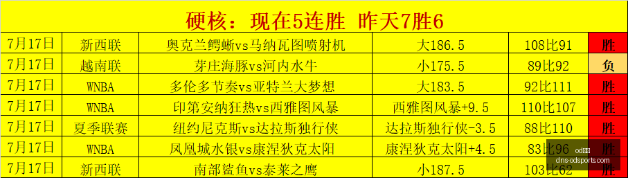 马丁独揽,篮网太阳大,连胜,od体育官网,od体育App,od体育直播,od体育登录,od体育娱乐